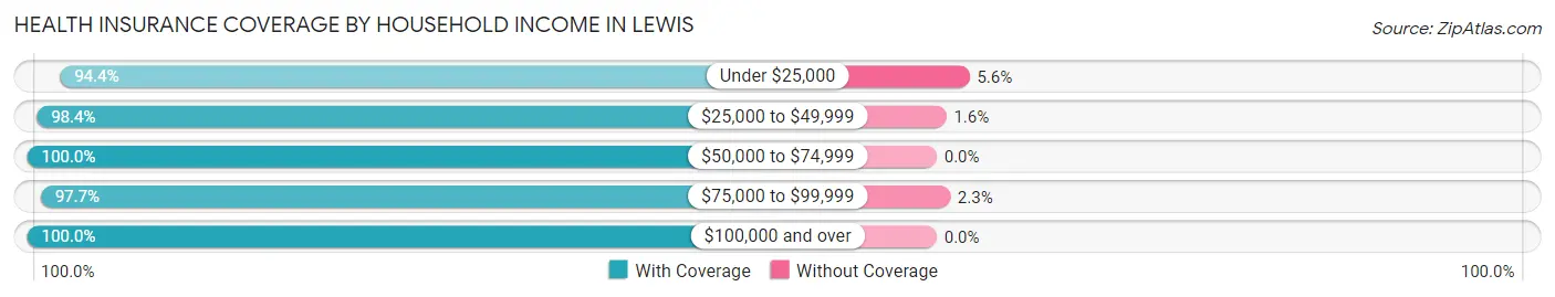 Health Insurance Coverage by Household Income in Lewis