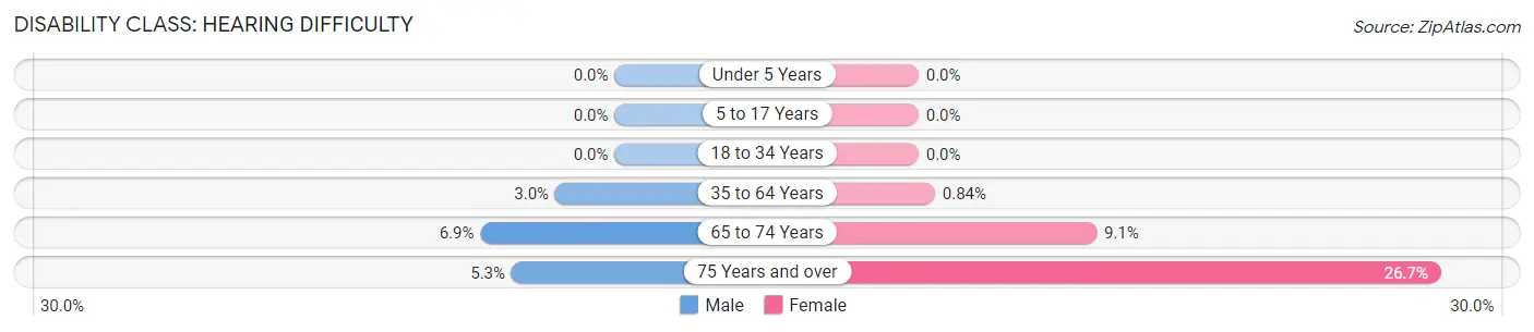 Disability in Lewis: <span>Hearing Difficulty</span>