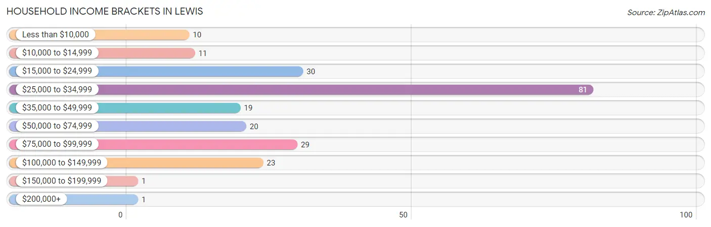 Household Income Brackets in Lewis