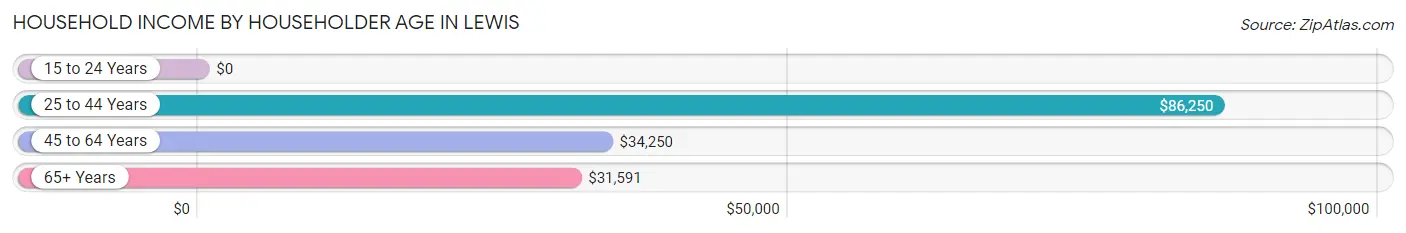 Household Income by Householder Age in Lewis