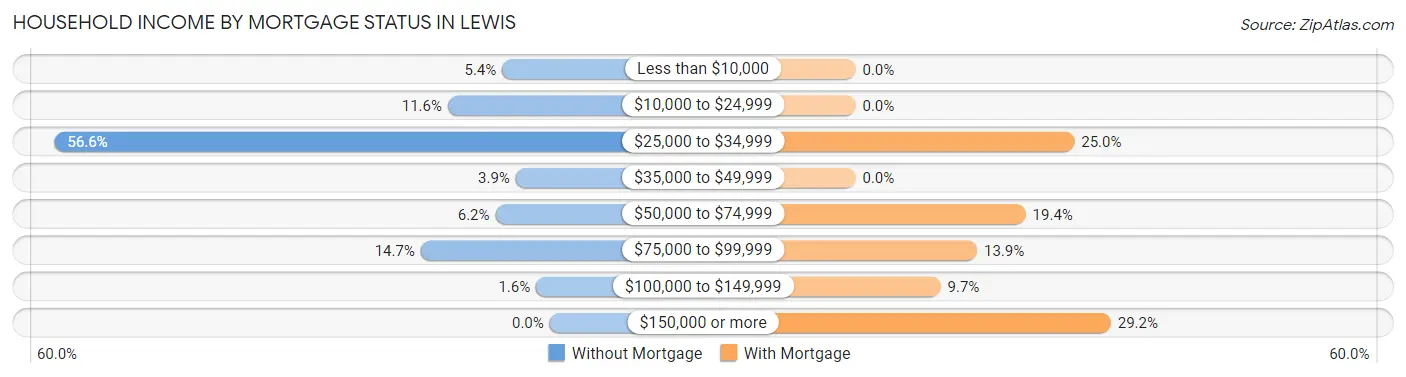 Household Income by Mortgage Status in Lewis