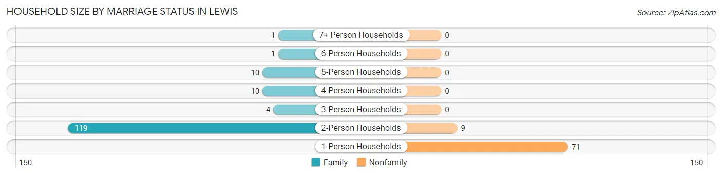 Household Size by Marriage Status in Lewis