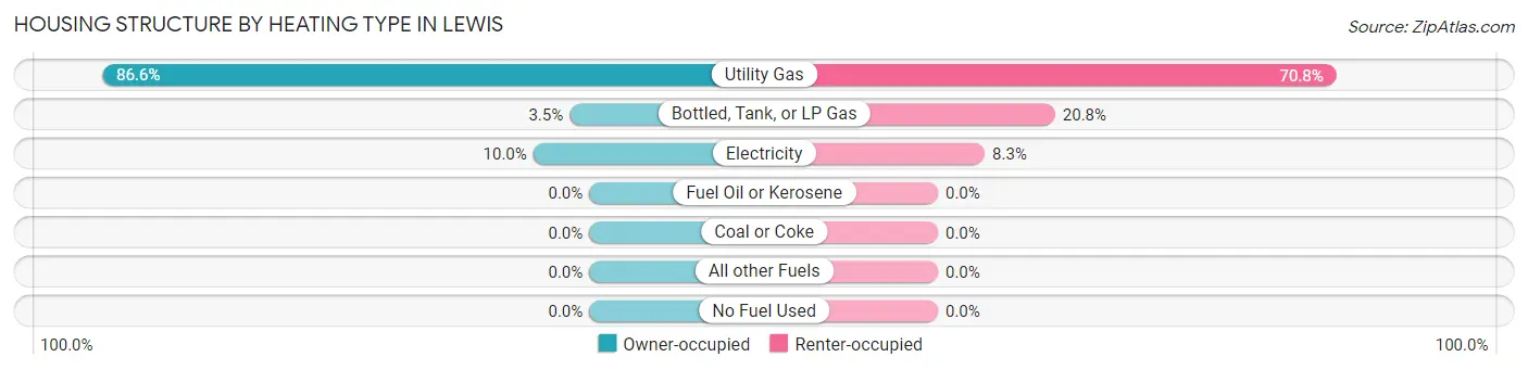 Housing Structure by Heating Type in Lewis