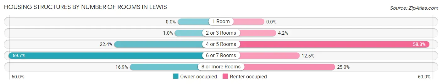 Housing Structures by Number of Rooms in Lewis