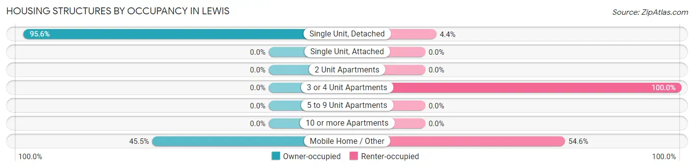 Housing Structures by Occupancy in Lewis