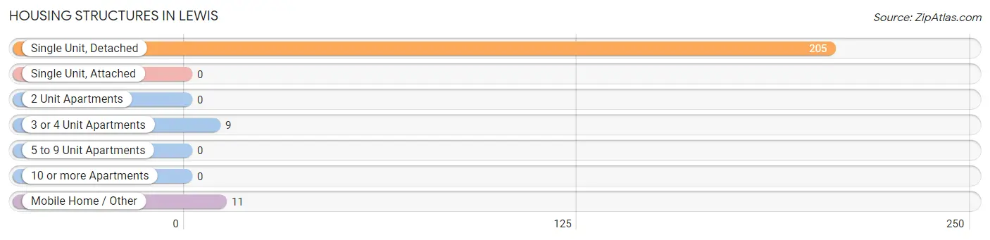 Housing Structures in Lewis