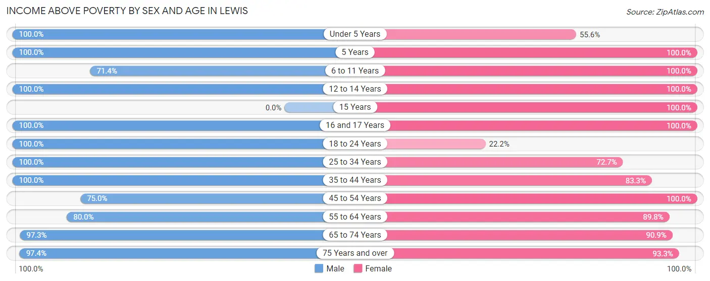 Income Above Poverty by Sex and Age in Lewis