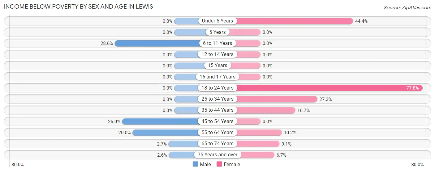 Income Below Poverty by Sex and Age in Lewis