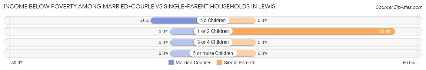 Income Below Poverty Among Married-Couple vs Single-Parent Households in Lewis