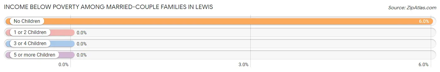 Income Below Poverty Among Married-Couple Families in Lewis