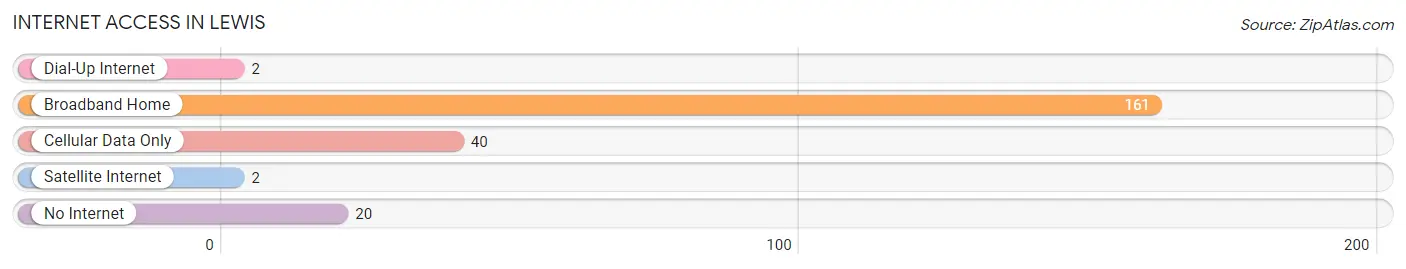 Internet Access in Lewis