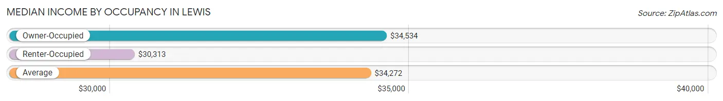 Median Income by Occupancy in Lewis