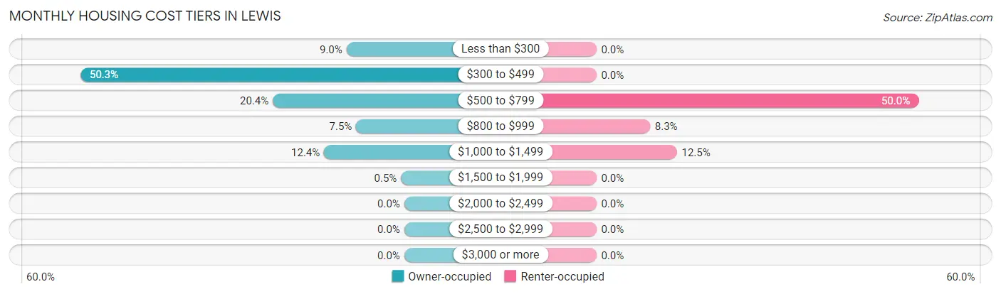 Monthly Housing Cost Tiers in Lewis