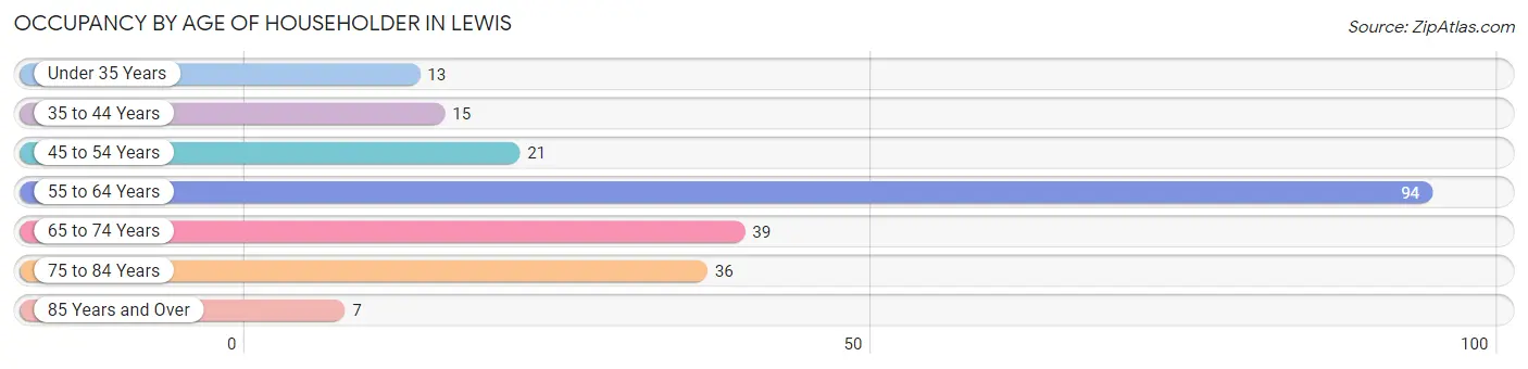 Occupancy by Age of Householder in Lewis