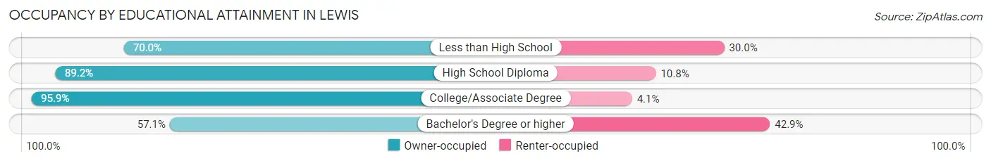 Occupancy by Educational Attainment in Lewis