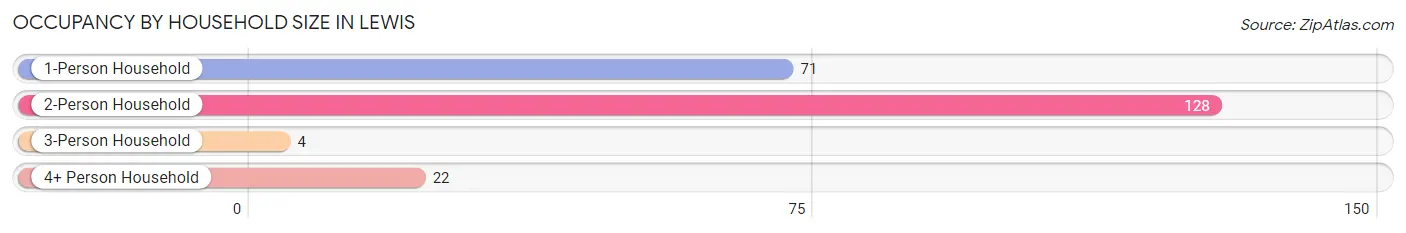 Occupancy by Household Size in Lewis