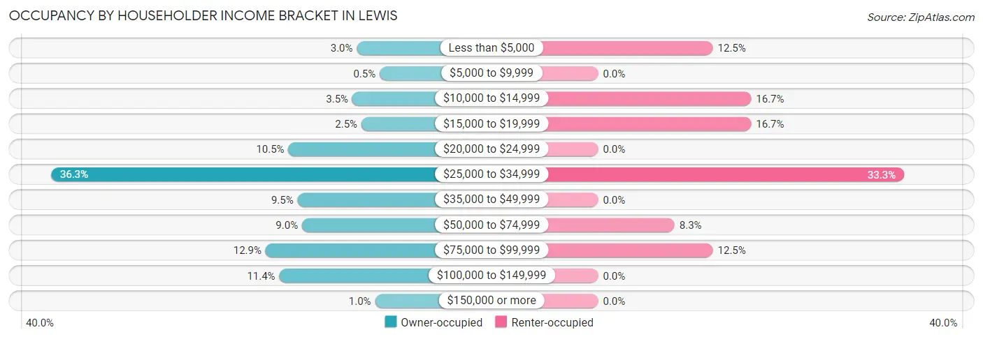 Occupancy by Householder Income Bracket in Lewis