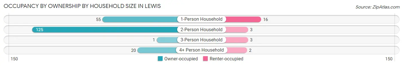 Occupancy by Ownership by Household Size in Lewis