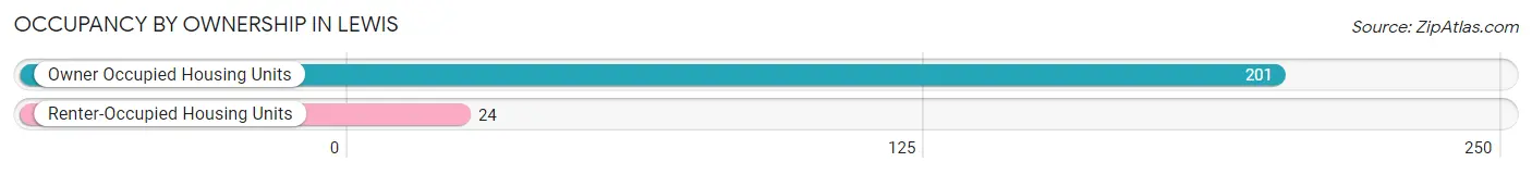 Occupancy by Ownership in Lewis