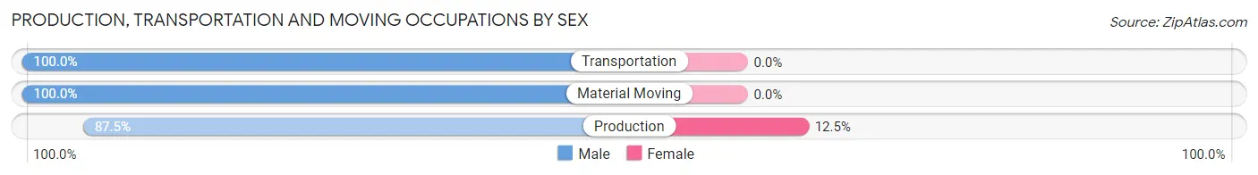 Production, Transportation and Moving Occupations by Sex in Lewis