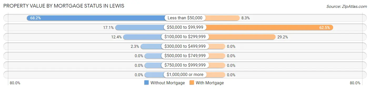 Property Value by Mortgage Status in Lewis