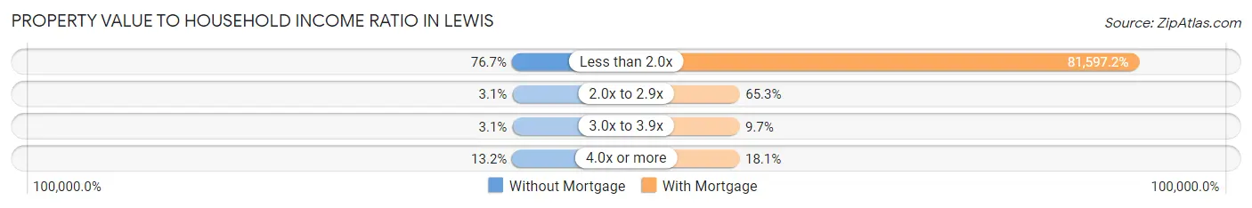 Property Value to Household Income Ratio in Lewis