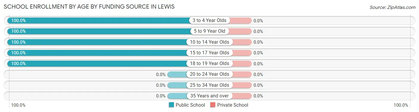 School Enrollment by Age by Funding Source in Lewis