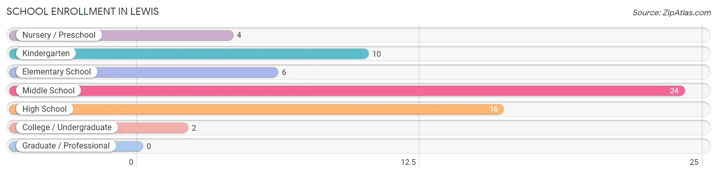 School Enrollment in Lewis