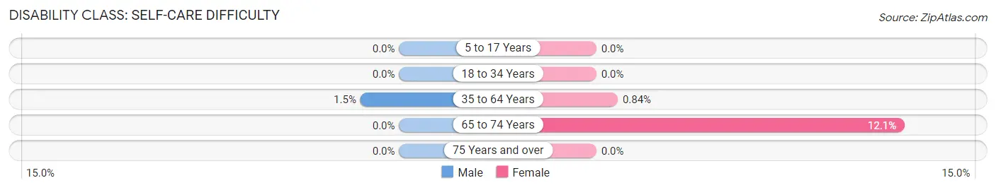 Disability in Lewis: <span>Self-Care Difficulty</span>