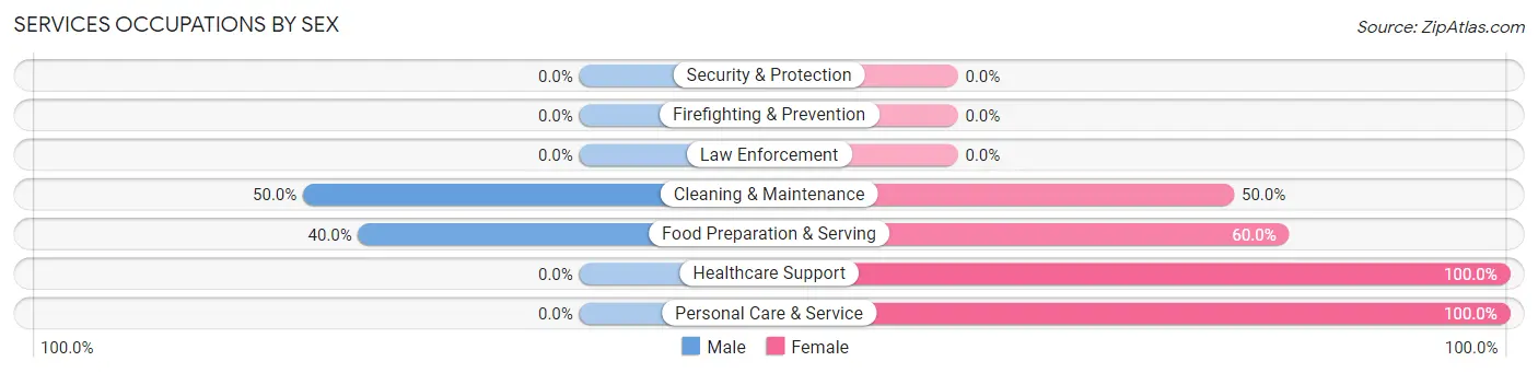 Services Occupations by Sex in Lewis