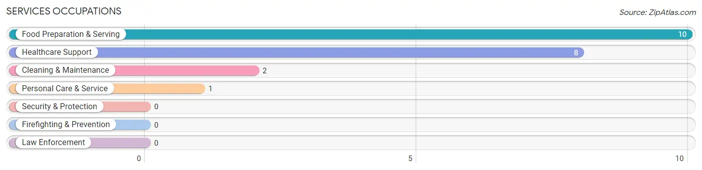 Services Occupations in Lewis