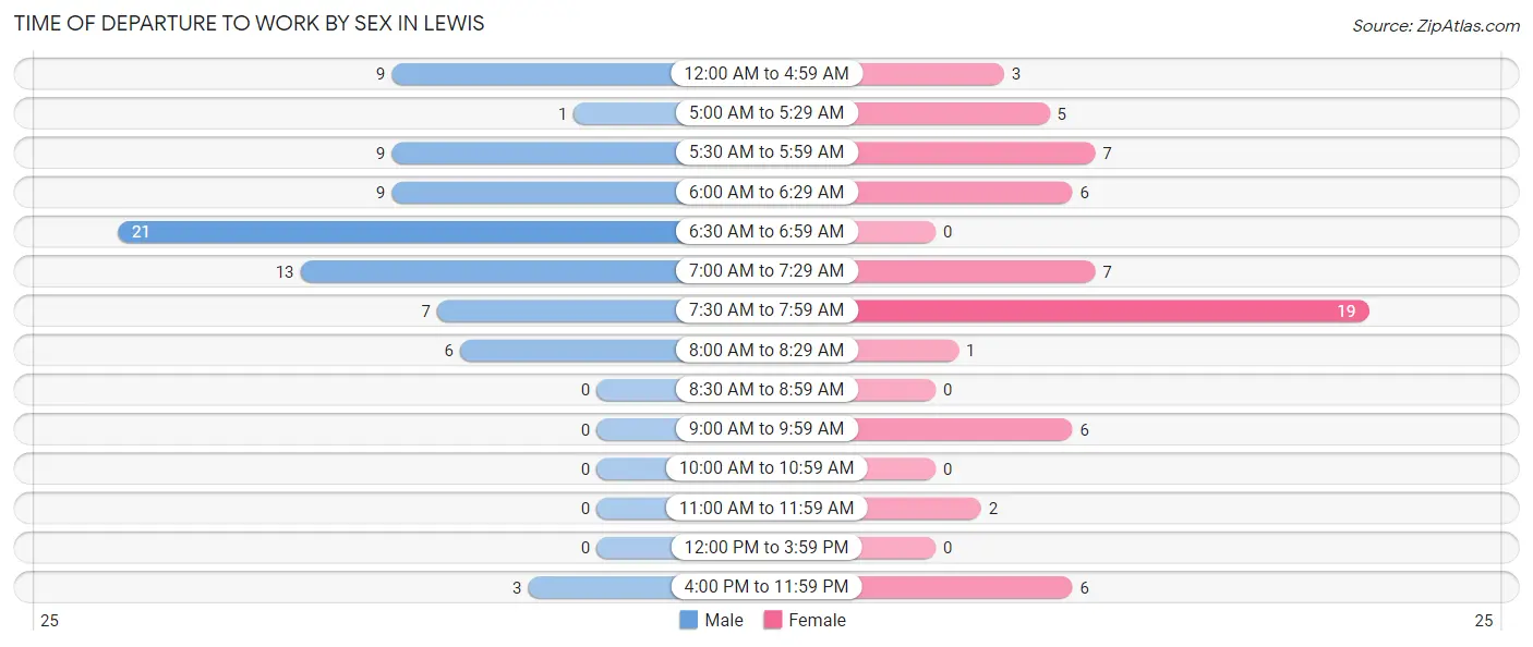 Time of Departure to Work by Sex in Lewis