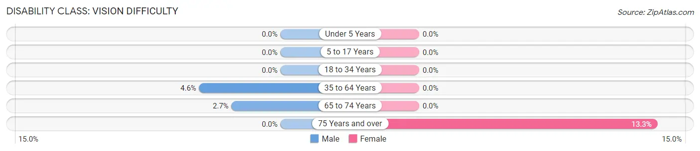 Disability in Lewis: <span>Vision Difficulty</span>