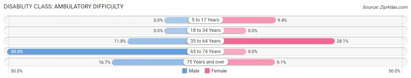 Disability in Woden: <span>Ambulatory Difficulty</span>