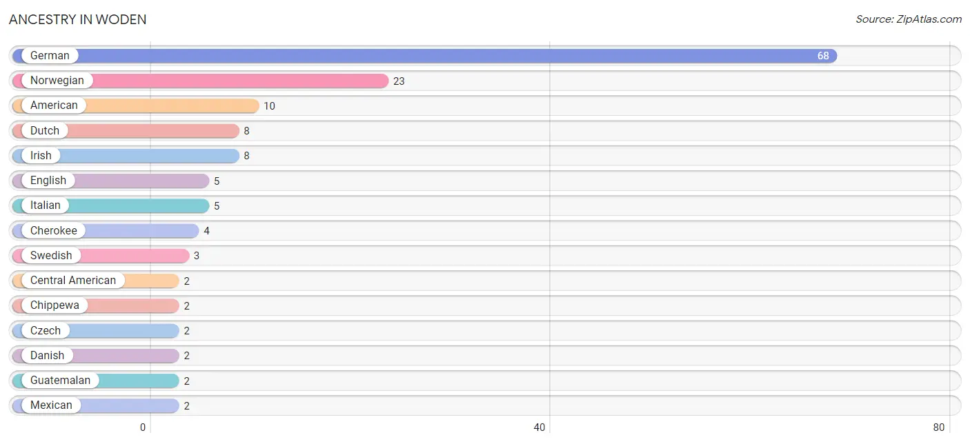 Ancestry in Woden