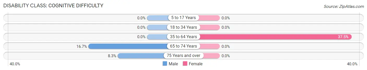 Disability in Woden: <span>Cognitive Difficulty</span>