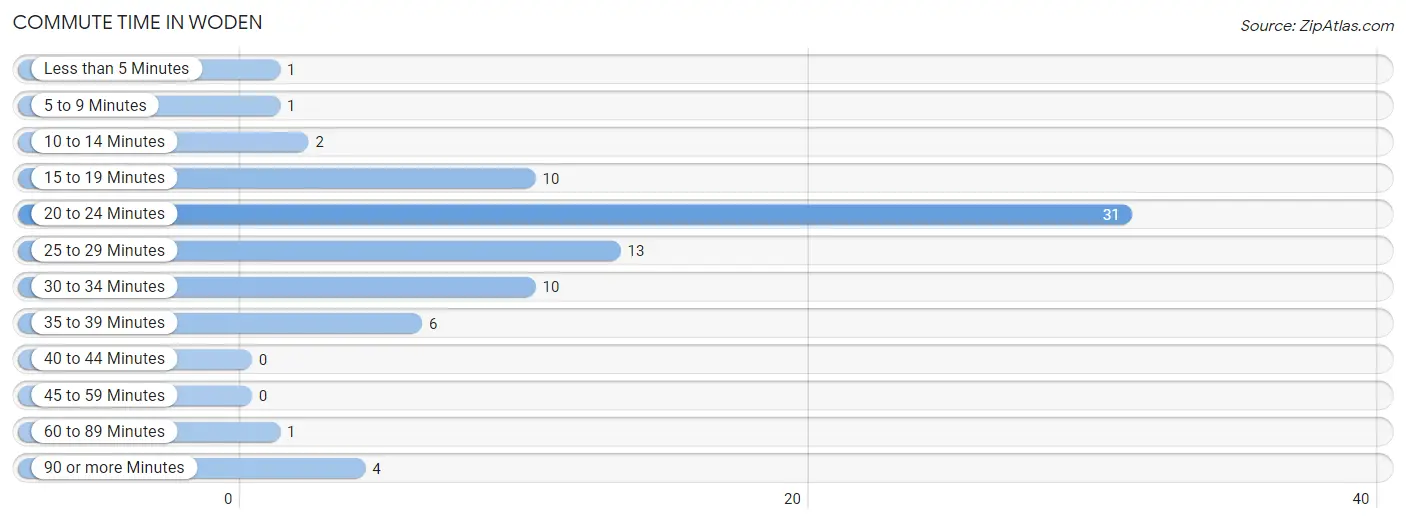 Commute Time in Woden