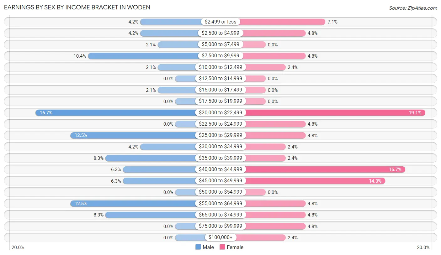 Earnings by Sex by Income Bracket in Woden