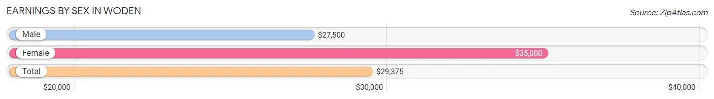 Earnings by Sex in Woden