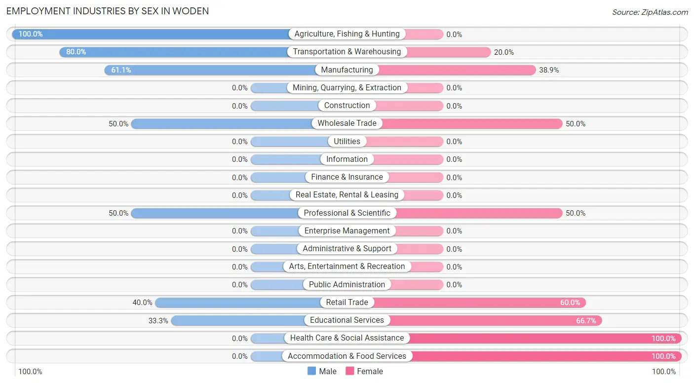 Employment Industries by Sex in Woden