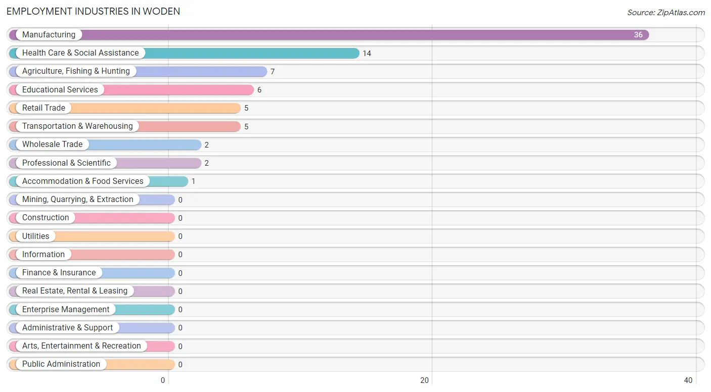 Employment Industries in Woden