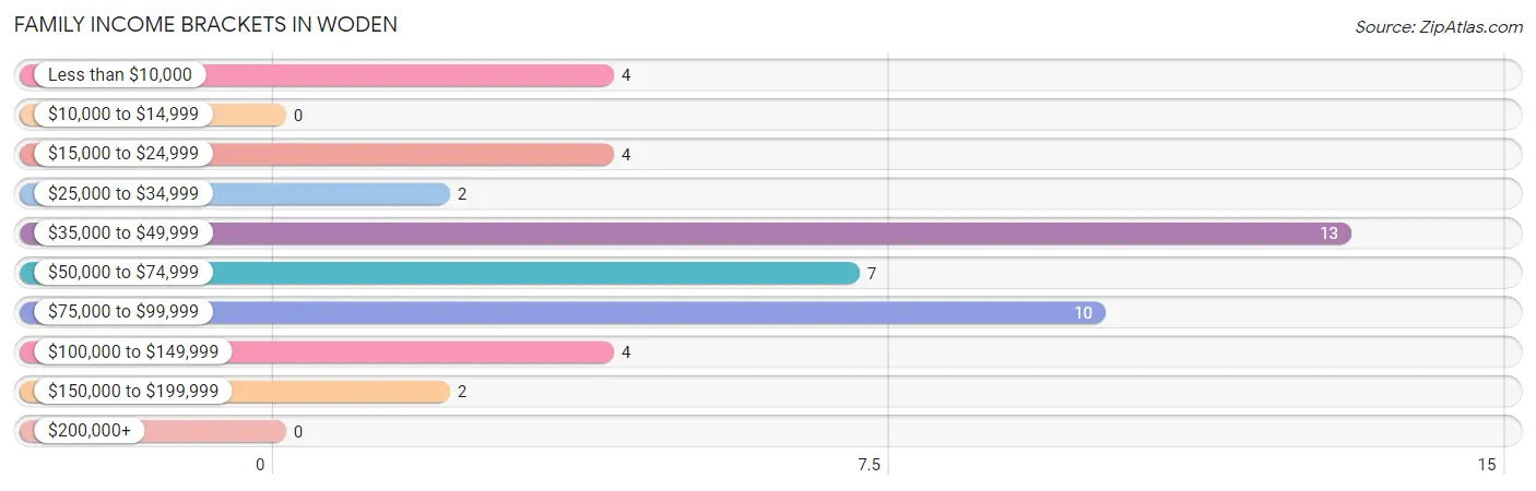 Family Income Brackets in Woden