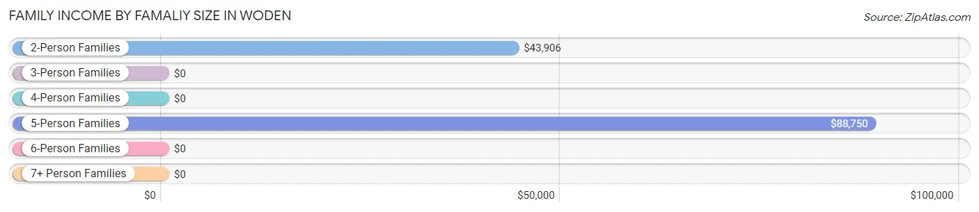 Family Income by Famaliy Size in Woden