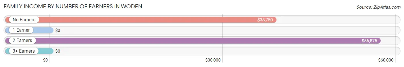 Family Income by Number of Earners in Woden