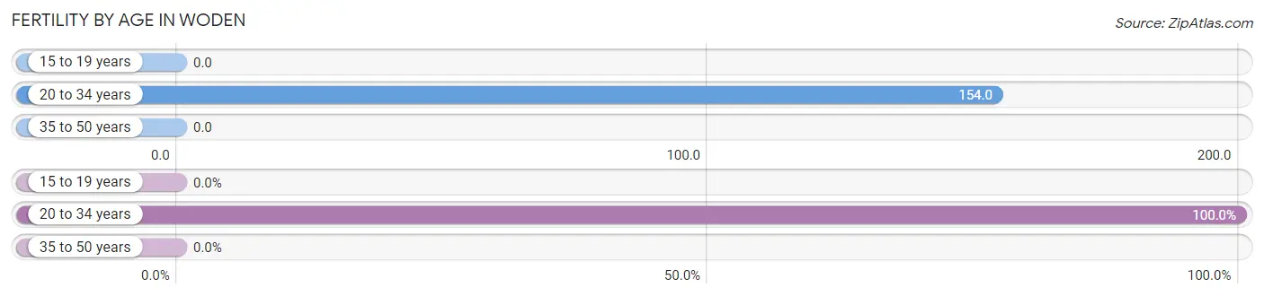 Female Fertility by Age in Woden