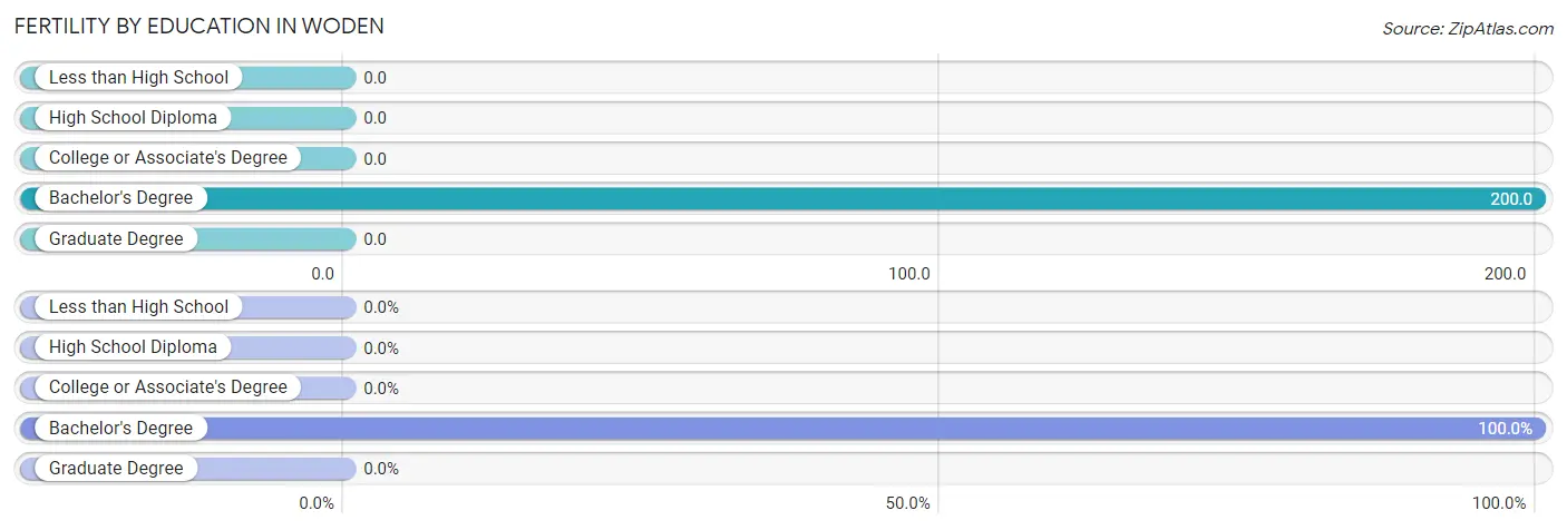 Female Fertility by Education Attainment in Woden