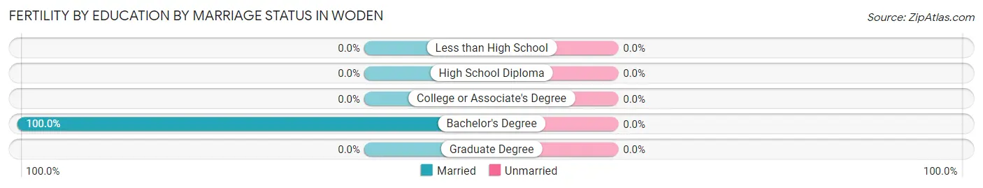 Female Fertility by Education by Marriage Status in Woden