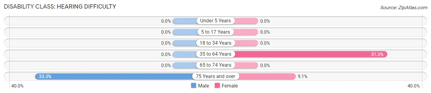 Disability in Woden: <span>Hearing Difficulty</span>