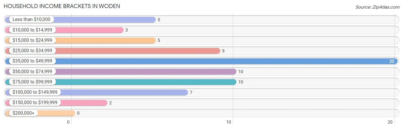 Household Income Brackets in Woden