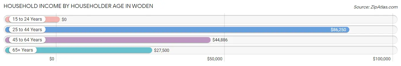 Household Income by Householder Age in Woden